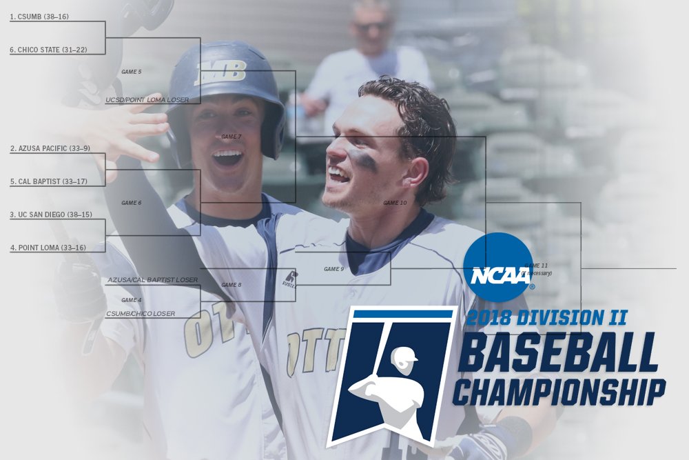 OtterAthletics's tweet photo. It's Official: @CSUMBbaseball Heading To @NCAADII Regional As The No. 1 Seed For Second Time https://t.co/2bInsmZQR4 #D2baseball #CCAAbsb https://t.co/wjEfRpGXpy