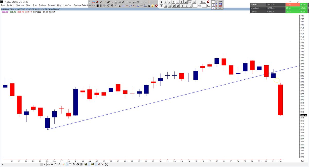 IndexPulse's tweet image. Who says you need to #bombard your chart with hell lot of indicators and overlays !

A #simple line, if drawn correctly can do the #needful !

A daily #Price chart of #TATAGlobal ! Initial #supports near 252/251

A gujju quote says - #Satto Chutte tyaare koi na #chutte !