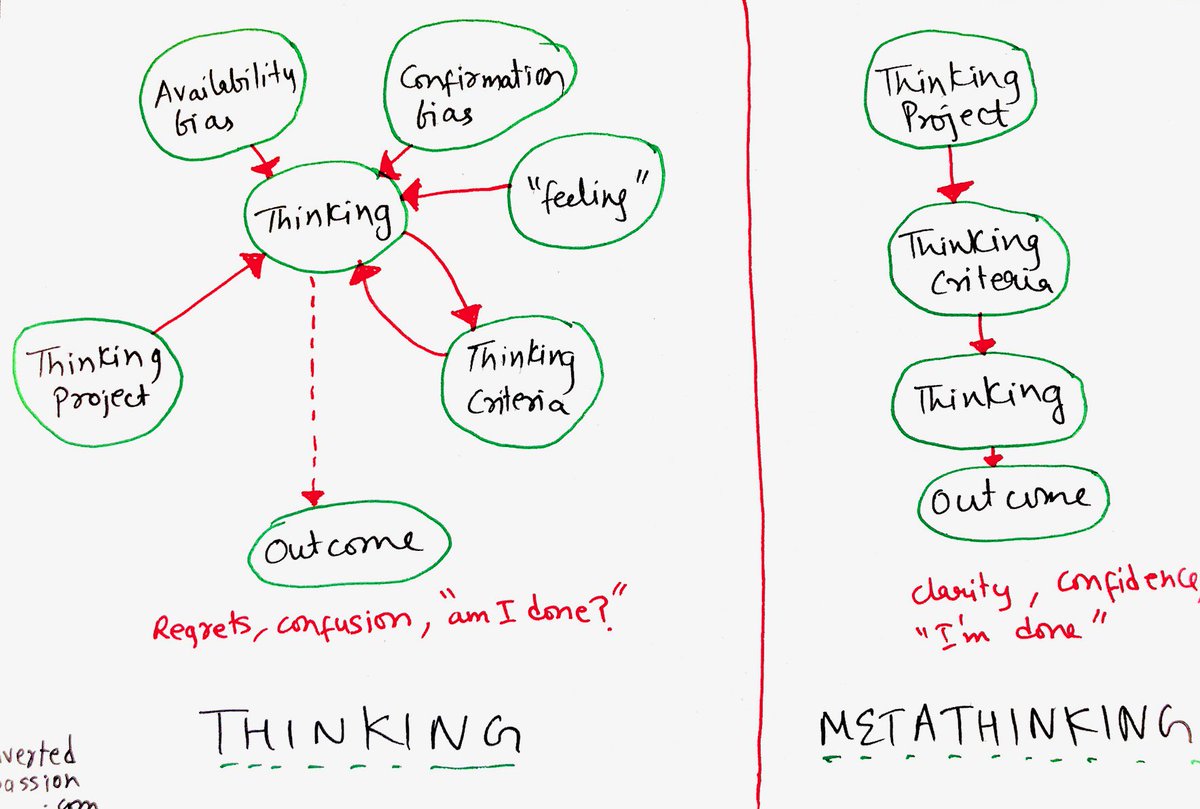 1/ A thread on DECISION MAKING.Big decisions are gut-wrenching, but really they shouldn't be. In this thread, I write about "metathinking", a process that helps me take decisions confidently.