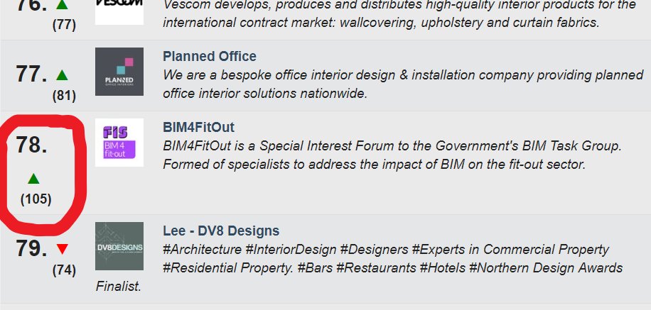 BIM4FitOut's tweet photo. BIM4FitOut are moving up the rankings at #78 from #105 last week in the @SustMeme Fit-Out Top 500 ranking @SustMemeTop500 #Sustainability #Top500 #FitOut #FitOutTop500 #construction 

Find the full listings below:
https://t.co/s9MtmWED5t… https://t.co/sY0OtNNogU
