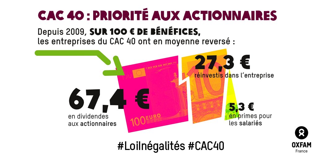 407 milliards d’euros versés aux actionnaires du CAC 40 depuis 2009  DdIsYQyWsAE5xZr