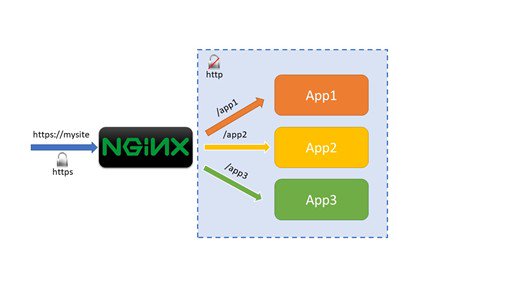 aspitalia's tweet image. Mappare più applicazioni #aspnetcore su un proxy NGINX aspit.co/bn6 di @crad77 #webapi #aspnetcore1 #aspnetcore2