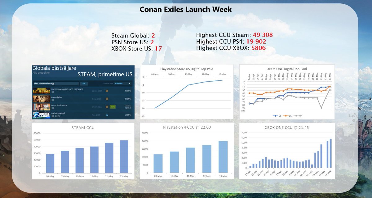 MrYkaens's tweet image. Dags att summera launchen av #conanexiles Steam har bjudit på jämn försäljning (plats 2-3) hela veckan med hög CCU. PS4 blev största överraskningen! #funcom