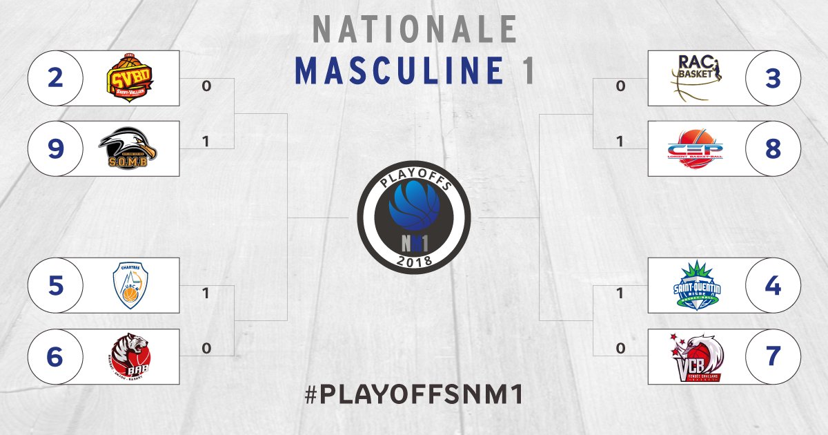 #NM1 - Le <a href="/CepBasket/">CEP LORIENT BREIZH BASKET</a> et le <a href="/SOM_Boulogne/">SOMB</a> créent la surprise lors des quarts de finale aller de #PLAYOFFSNM1.
ffbb.com/lorient-et-bou…