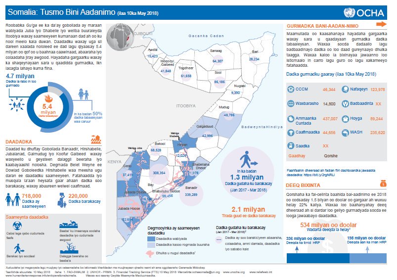 OCHASom's tweet photo. Daadad ku dhuftay Gobollada Banaadir, Hirshabelle, Jubalanad, Galmudug iyo Koofur Galbeed waxay waxyeello u geysteen dalaggii beeraha iyo kaabayaashii nolosha. 

Halkan ka aqri Tusmada Bani Aadanimada Soomaaliya oo af Soomaali ah https://t.co/CsRx9HFjek https://t.co/nQoUTJaf03