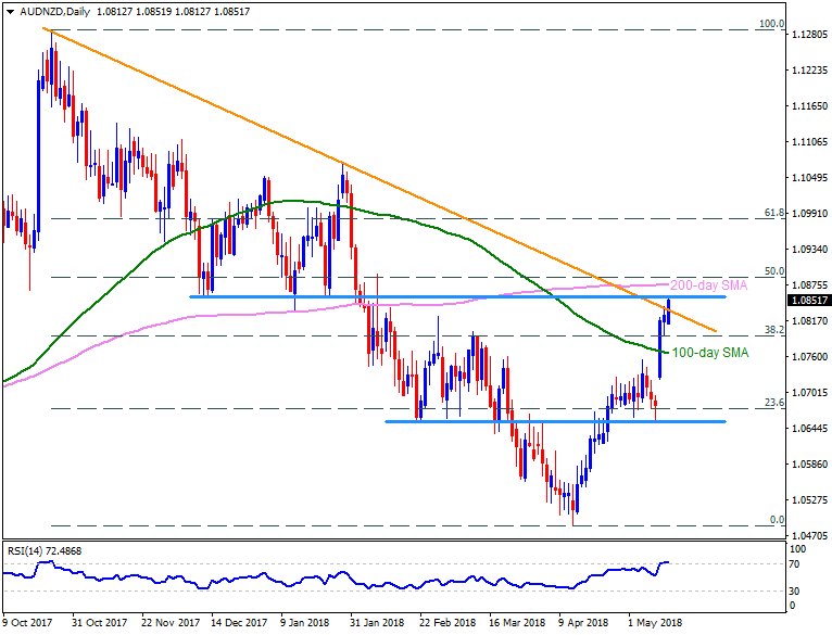 AdmiralsNL's tweet photo. #ChartOfTheDay: With the 1.0855-60 horizontal-region &amp; 1.0880 resistance-mark, including 200-day SMA, still being untouched, the #AUDNZD can't deny revisiting 1.0800 &amp; the 100-day SMA level of 1.0765 supports.

#Forex #TechnicalAnalysis

*Trading involves risk. https://t.co/G6pxyLhMou