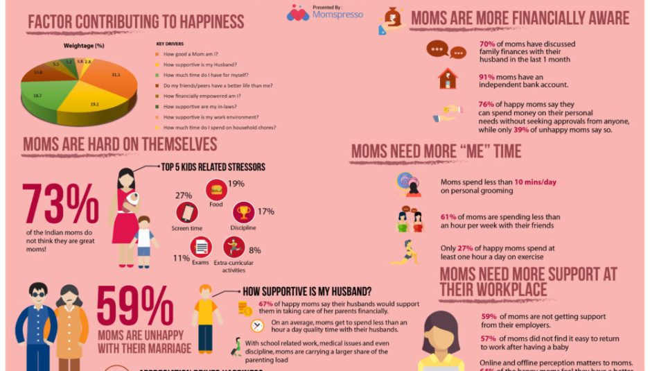 mymomspresso's tweet photo. 59% mothers in India admit to being unhappy with their marriages. 
Momspresso conducted a first of its kind research survey to find out the "Happiness Index" in Indian moms. 
Read the full report here 
https://t.co/YBccfT3BRj

@VishalGuptaVG @prashantsin @mohdasif98 @ShavetJain https://t.co/W5Y5nh0WfK