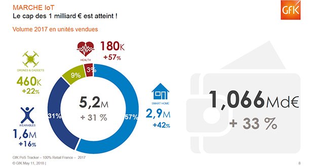 La @FFDomotique évalue le marché français de la maison connectée à 1,6 milliards d’euros en 2017 <a href="/GfK/">GfK - An NIQ Company</a> <a href="/BSRIALtd/">BSRIA</a> #domotique #smarthome ffdomotique.org/actualites/etu…