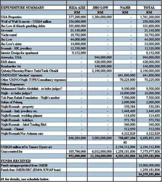 PutraREFORMASI's tweet photo. SENARAI PENERIMA WANG 1MDB.
WAJIB KITA TUNTUT DAN DAKWA MEREKA JIKA ADA KES JENAYAH ATAU SUBAHAT. https://t.co/lLh3O0yd9h
