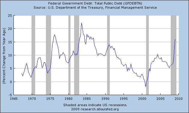 dlacalle_IA's tweet photo. @consbyname It is also a falsie.
Recessions happen when debt rises abruptly. See grey areas.
#LearnReality #MMTUnicorn https://t.co/1KVWbsuva5