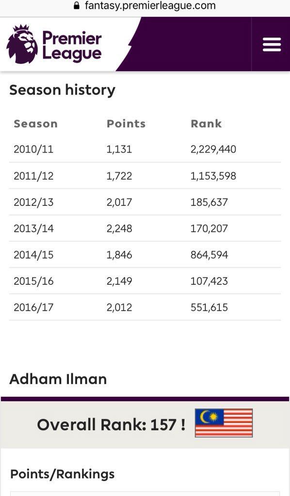 adhamilman's tweet photo. Setelah 8 tahun main #FPL, dapat juga merasa Top 200 overall &amp; Top 5 Malaysia 😁. Naik turun kat FPL ni biasa. Terima kasih @FPL_MY kerana banyak membantu 🤙! https://t.co/S1pL9sWTjB