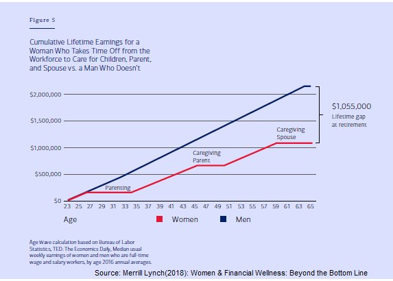 elkeholst's tweet photo. #USA: Cumulative #LifetimeEarning|s for #women who have taken time off for #carework is on average $1,055,000 less than for #men who has stayed continuously in the #workforce. #lifetimepaygap #genderpaygap #GPG #equalpay #gender #equality https://t.co/Bb01Dl35zP https://t.co/c2ZbdY16lz