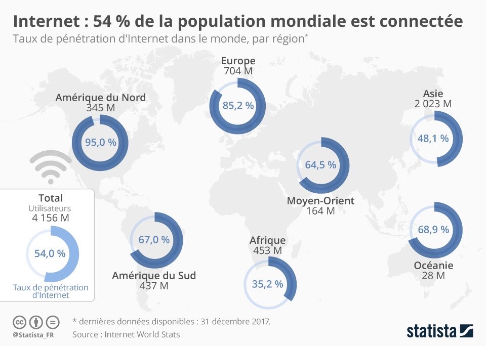 #transfonum : 54% de la population mondiale connectée à internet
