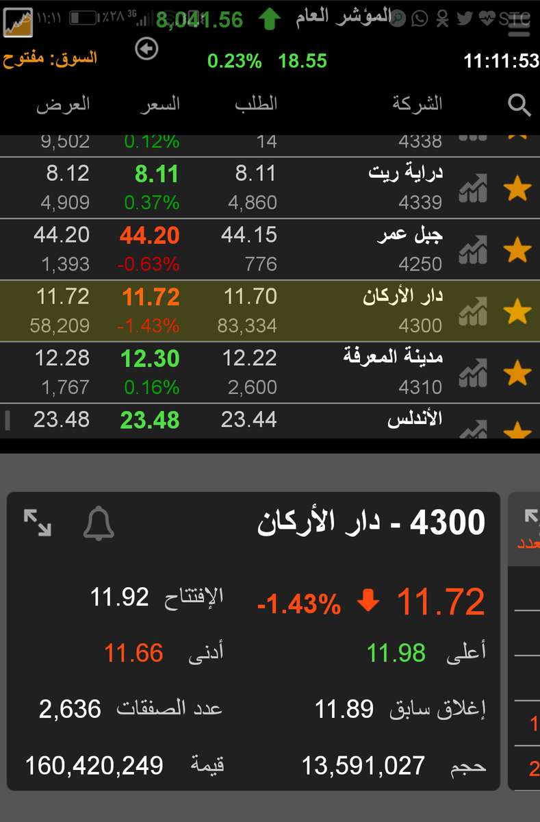 Uzivatel مكهرب الاسهم السعودية Na Twitteru سهم دار الاركان تعتع تحت 11 82 و وصل الى الساعة 11 و 11 د من جلسة الاثنين 14 مايو 2018 الى 11 66 بصيص ارتداد على اللحظي