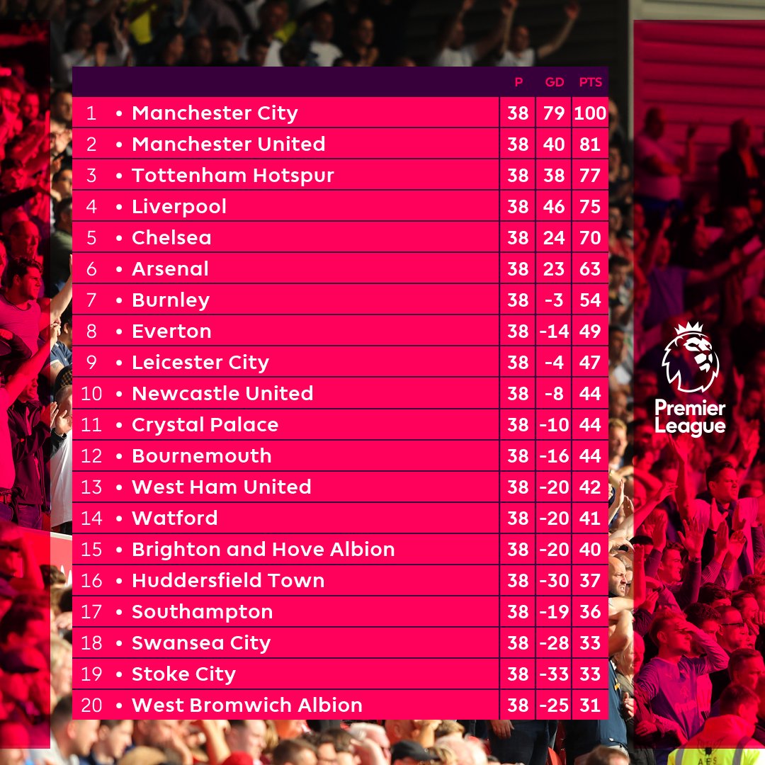 ♕ ♕ ♕ ⚽ ⚽ ⚽ English Premier League 2017-18 Season - Discussions, updates, results, videos etc ⚽ ⚽ ⚽ ♕ ♕ ♕ ♕ ♕ ♕ ⚽ ⚽ ⚽ English Premier League 2017-18 Season - Discussions, updates, results, videos etc ⚽ ⚽ ⚽ ♕ ♕ ♕