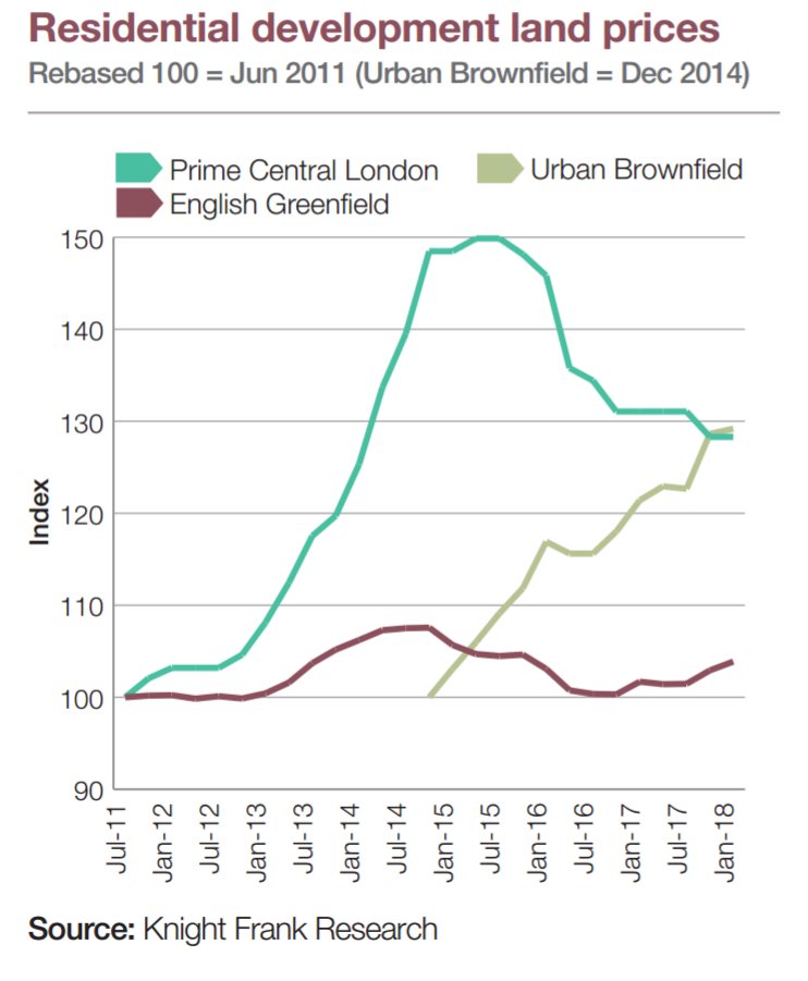 grainne_gilmore's tweet photo. Latest on residential land market from @PatrickGower @knightfrank https://t.co/KPDQOHAVp2 https://t.co/AwLHoZDUUa