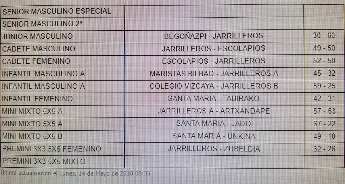 Resultados de la jornada semanal de los equipos <a href="/smiportu/">LaMennaisSantaMaria</a> y <a href="/jarrilleros/">jarrilleros sk</a>