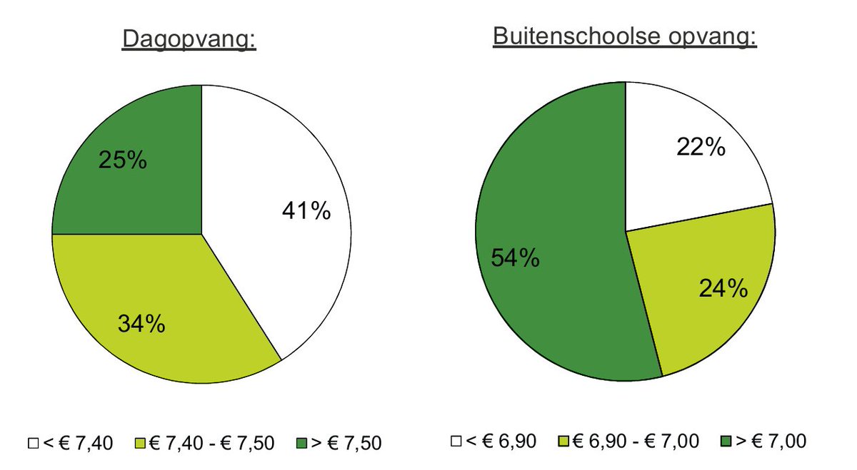 Uit ons onderzoek blijkt dat de gemiddelde uurprijs voor kinderdagopvang onder de max te vergoeden uurprijs (kinderopvangtoeslag) ligt. De gemid. uurprijs voor bso ligt erboven. Ook onderzocht: de tarieven per provincie en van de G4, zie boink.info/nieuws/onderzo… <a href="/WaarborgfondsKO/">Waarborgfonds</a>