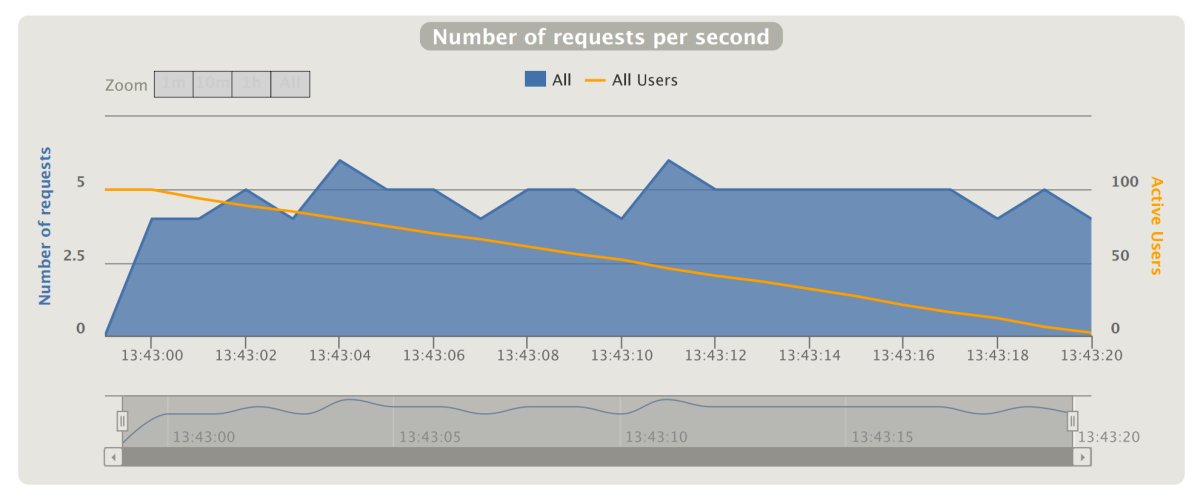 idoshamun's tweet image. Stress testing asynchronous REST service with #Gatling 
#End2EndTesting #Scala
buff.ly/2IzJ3Lj