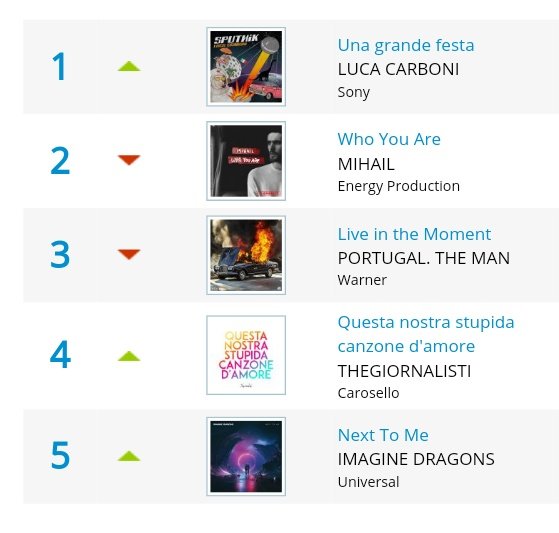 La nuova classifica della <a href="/earonemusic/">EarOne</a> settimanale è:☀️⛅🌦️🌬️:
Una Grande⭕Festa🎊
Who You Are👧
Live🆙In The Moment🎢
Questa Nostra👬Stupida Canzone🎵 D'Amore💗
Next🔜To Me🏃‍♀️