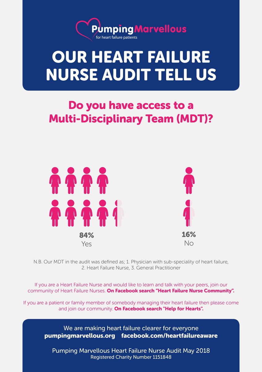 pumpinghearts's tweet photo. In our #HeartFailureNurseAuditUK 16% of "Heart Failure Nursing Teams" do not have access to a full MDT. This is our second piece of data from our recent May 2018 launched audit. Look out for some never seen before data on the provisioning of #HeartFailure Nurses in the #uk https://t.co/fEnI0Sfczz