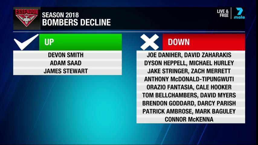 How many players on <a href="/essendonfc/">Essendon FC</a>'s list have actually improved this year?

The #TalkingFooty boys claim just THREE are in better from than they were in 2017.

Thoughts? #7AFL