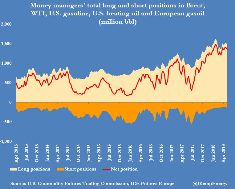 JKempEnergy's tweet photo. HEDGE FUNDS cut combined net long position in the six major petroleum contracts by -21 million bbl to 1,355 million bbl in week to May 8 (longs -26mn, shorts -5mn) https://t.co/joR4TFrr2F