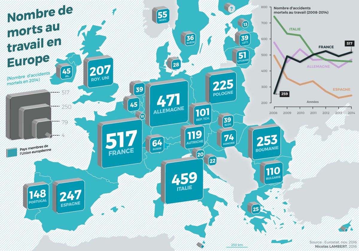 Asi_Bretagne's tweet photo. On ne l'imagine pas, mais nous sommes champion (sic) européen des accidents mortels du travail ... A méditer et surtout à faire progresser. EPI, Plan de prévention, consignes de sécurité, formations, etc ... Ça n'existe pas pour rien ! ASI c'est en moyenne 7/8 jours de formation! https://t.co/YX2zogrvIi