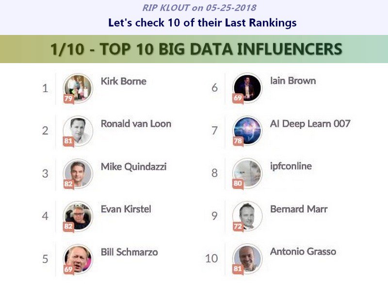 ipfconline1's tweet photo. RIP @klout on 05/25/2018
Let's Check 10 Of Their Last Rankings - 1/10

TOP 10 #BigData #Influencers

1 @KirkDBorne
2 @Ronald_vanLoon
3 @MikeQuindazzi
4 @evankirstel
5 @schmarzo
6 @IainLJBrown
7 @DeepLearn007
8 @ipfconline1
9 @BernardMarr
10 @antgrasso

#DataScience #Analytics #AI https://t.co/7MVt9UEcBe