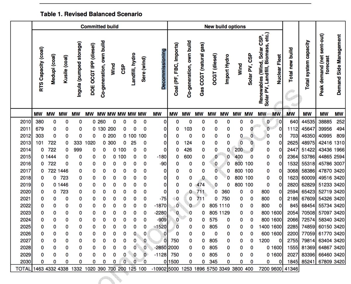 AntonEberhard's tweet photo. .@koko_matshela repeats over &amp; over that #Eskom plans to shut down old coal power stations because of renewable energy IPPs. He is wrong, of course. Eskom planned these closures long before REIPPP, as shown e.g. in the decommissioning column in the IRP electricity plan of 2010 https://t.co/5TWuzgQFID