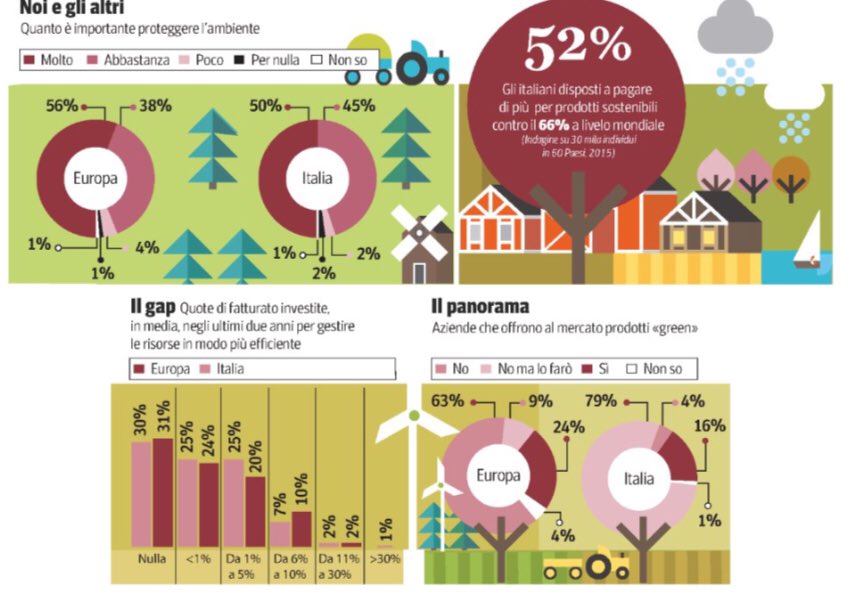 StatiEfficienza's tweet photo. I consumatori credono nella #sostenibilità. Il comportamento degli italiani secondo il Green Economy Observatory, è sempre più propenso all’acquisto #green, ma le aziende sottovalutano il fenomeno. https://t.co/oIYRJlEe7z