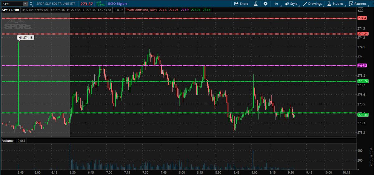 Spy Options Chart