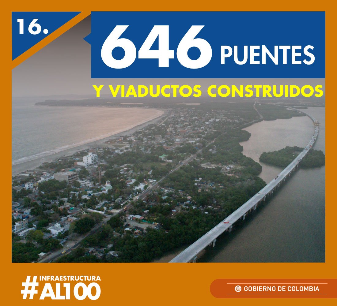 MinTransporteCo's tweet photo. 📌#Dato16 | En 8 años de gestión, construimos 646 puentes y viaductos en todo el país, conectando nuestras regiones y poniéndonos a la vanguardia en infraestructura. ¡Faltan 85 días!
#InfraestructuraAl100 https://t.co/wY5A9rAg9J