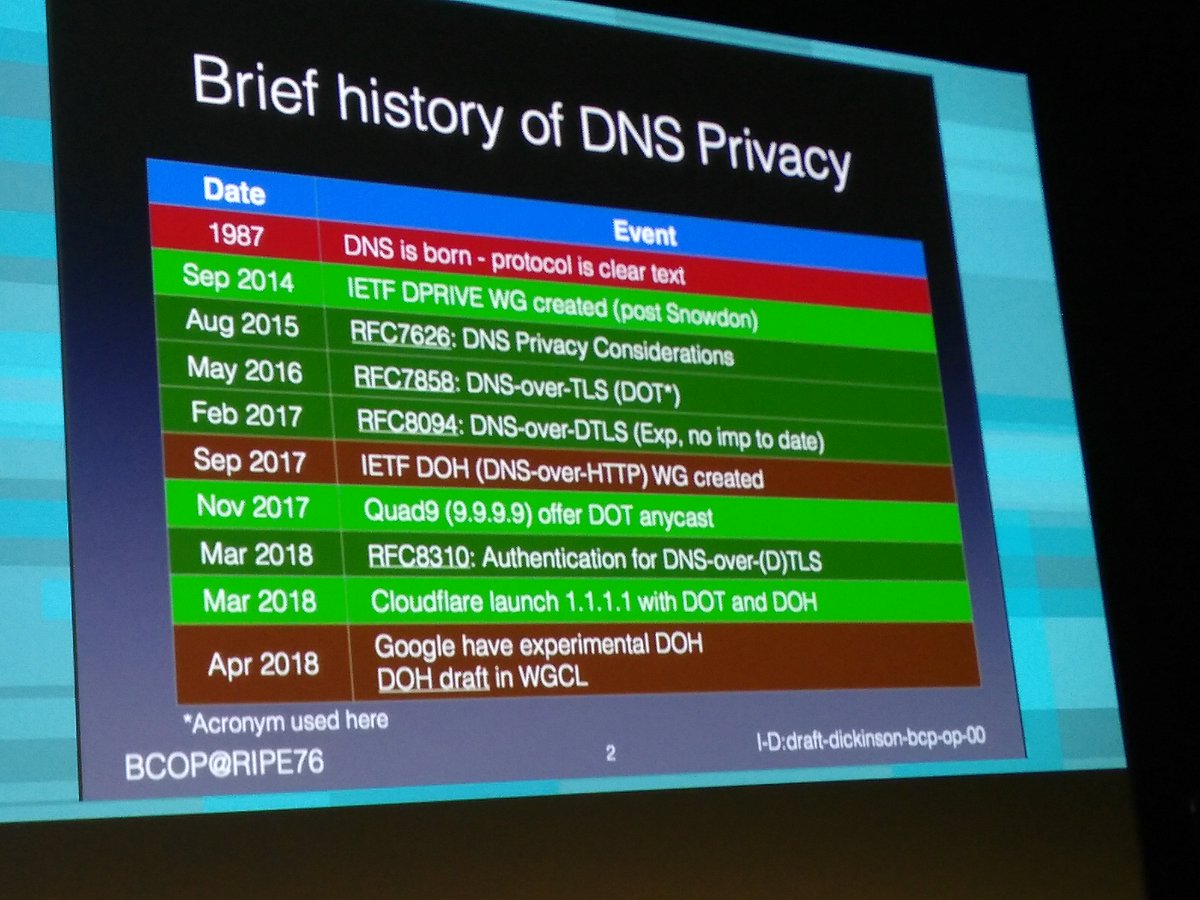 bortzmeyer's tweet photo. #DNS #privacy history at #RIPE76 https://t.co/XnhXVutFAY