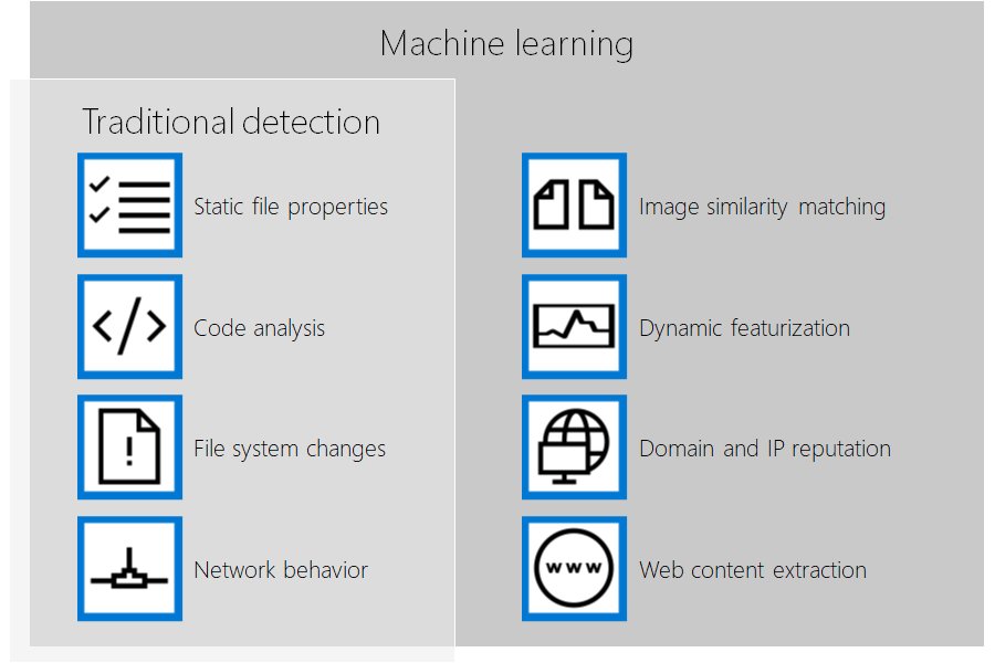 machine learning with microsoft technologies