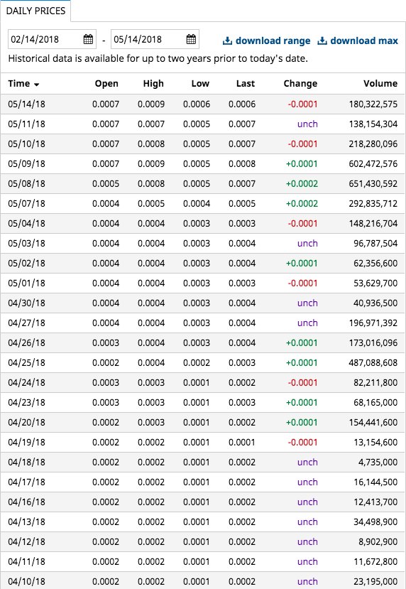 OTCDipOp's tweet photo. $TGGI fantastic sustained volume. https://t.co/SIc2pAhdjd