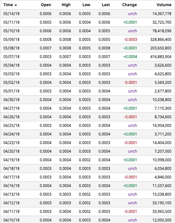 OTCDipOp's tweet photo. $CCTL need a couple more 500M+ volume days before next leg can start IMO. https://t.co/k9Pqbxom6P