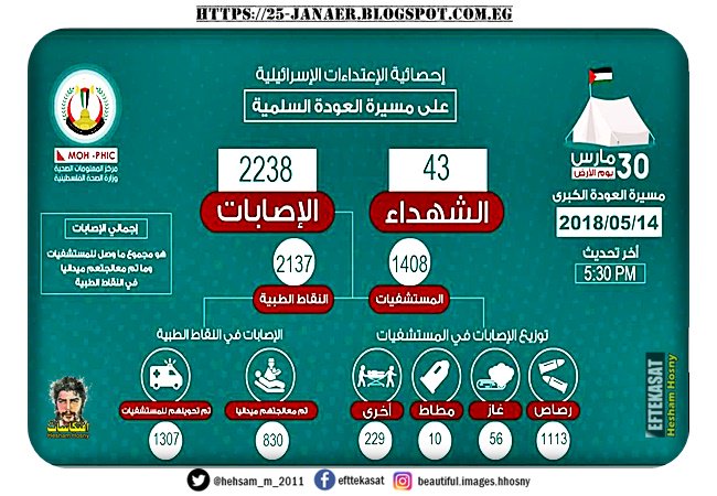 حصيلة محدثة لاعتداء الاحتلال الصهيوني على المشاركين في #مسيرة_العودة_الكبرى اليوم الاثنين. 43 شهيدا و 2238 اصابة بجراح مختلفة شرق قطاع #غزة.