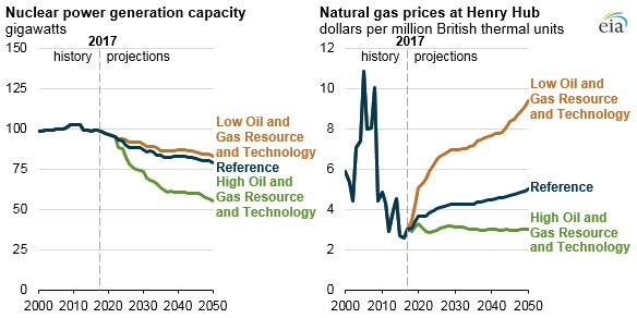 EIAgov's tweet photo. In the Annual Energy Outlook 2018 High Oil and Gas Resource and Technology case, total #nuclear #electricity generating capacity falls to 55 GW by 2050. In the Low Oil and Gas Resource and Technology case, nuclear capacity falls to 83 GW in 2050. https://t.co/n4Kzq5oWQY #AEO2018 https://t.co/eYSGd6HzQM