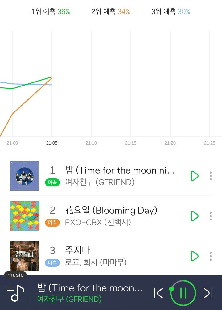 bonbboyaji's tweet photo. [!!] And GFRIEND #TFTMM kicks off at no1 for 9PM KST Melon 5-minute real time chart!
Looking good as always!
#여자친구 #Melon https://t.co/jGcg25PDFk ©GFSquad