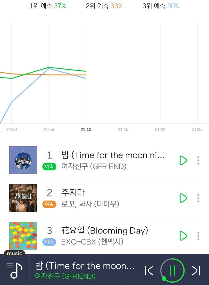 bonbboyaji's tweet photo. [!!] And GFRIEND #TFTMM kicks off at no1 for 9PM KST Melon 5-minute real time chart!
Looking good as always!
#여자친구 #Melon https://t.co/jGcg25PDFk ©GFSquad