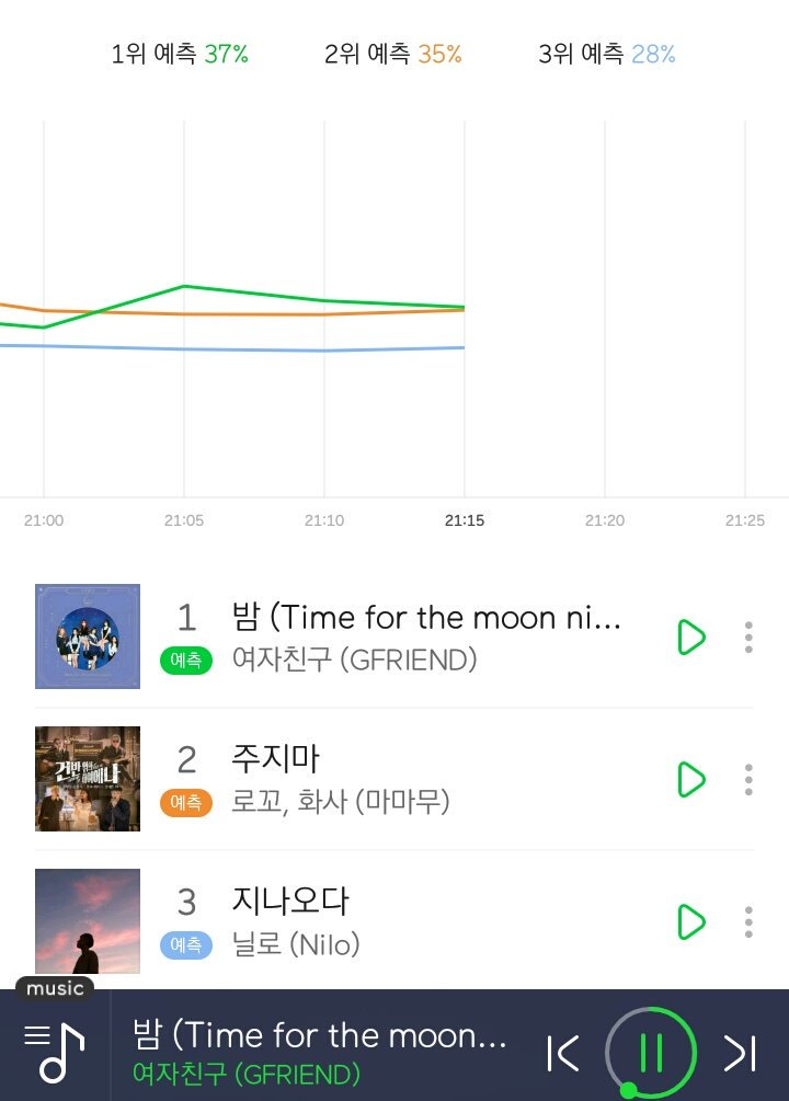 bonbboyaji's tweet photo. [!!] And GFRIEND #TFTMM kicks off at no1 for 9PM KST Melon 5-minute real time chart!
Looking good as always!
#여자친구 #Melon https://t.co/jGcg25PDFk ©GFSquad