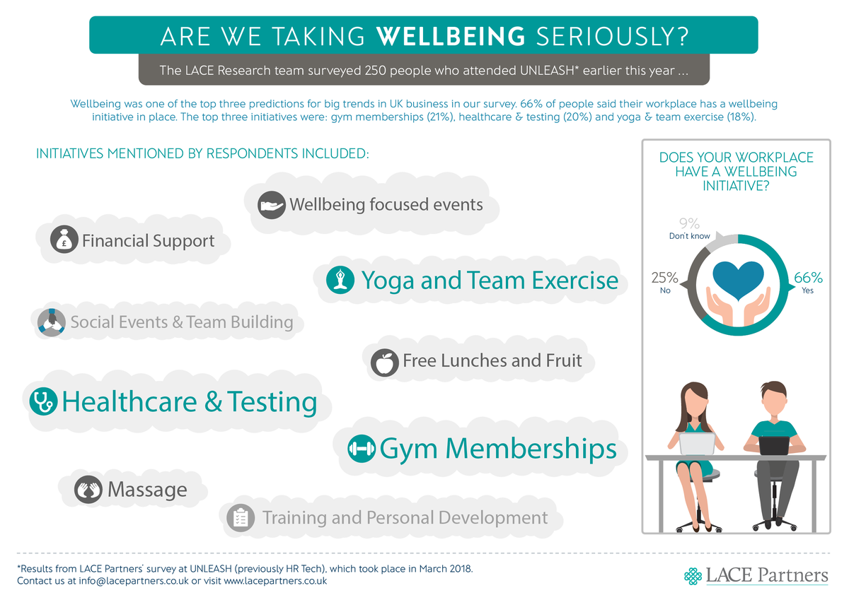 LACEPartners's tweet photo. NEW RESEARCH: 66% of workplaces have a wellbeing initiative BUT the focus is on traditional rather than progressive approaches. https://t.co/mMQ0lpRB8g #UNLEASH18 #people #Wellbeing #research @flow2thrive @ThreeSixtyHP https://t.co/Xee8yS4Icw