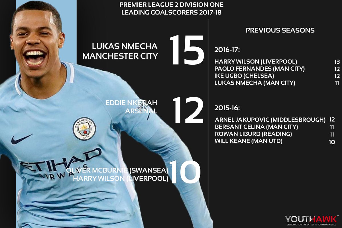 youthhawk's tweet photo. It's been a very good season for Man City's @LukasNmecha, who made a Premier League debut and finished as the #PL2 top scorer with 15 goals. https://t.co/3tDxKthfIA