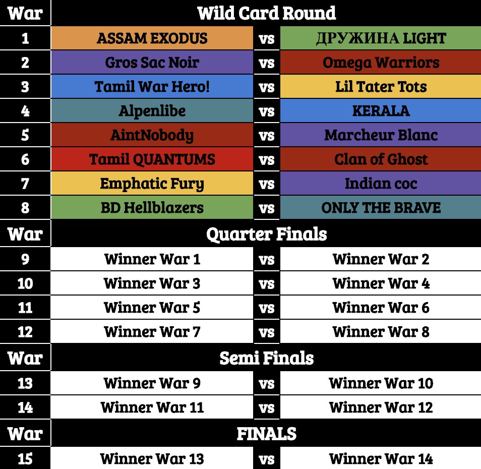 Three clans from #Bangladesh &amp; <a href="/BWA_FPC/">Bangladesh War Alliance</a> playing in <a href="/champwarleague/">Champions War League</a> This Season and all three are qualified for playoff.congrats <a href="/Bangladesh_fpc/">Bangladesh FPC</a> <a href="/Dejavu_COG/">Clan of Ghost</a>