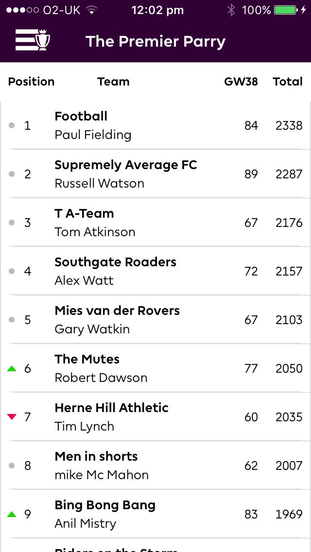 'I wouldn't say I'm the best manager in the business, but I'm in the top 1' #brianclough #fpl #top5k #ericparryarchitects @OfficialFPL