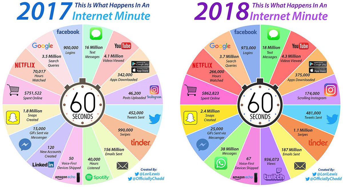 EvieHardey's tweet photo. What happens in an Internet minute (2017 vs 2018)? {Infographic}
V/@Fisher85M
C/ @Fisher85M @antgrasso @evankirstel @ipfconline1  @JimMarous @Ronald_vanLoon @JacBurns_Comext @MikeQuindazzi
#DigitalMarketing #SMM #IoT  #SEO  #innovation #startups #CX #AI https://t.co/LtUY2Cet9k