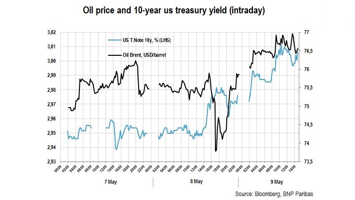 DeVijlder's tweet photo. Article | #GlobalEconomy - #Uncertainty and bad #Inflation risk on the rise. Why #FinancialMarkets have reacted in a calm way to the #USDecision to withdraw from the #IranNuclearDeal
#EcoWeek
https://t.co/BR91FnVKBA https://t.co/p8g3kBLvGL