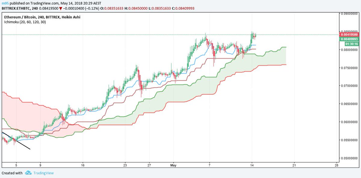 mu_crypto's tweet photo. Ethereum is superb! 🤑
-Daily Cloud is broken and TK cross. 
-MACD on the daily is showing a bullsih move! 
-Pushing off the daily Fib level. Crossover of the 20MA and the 100MA. 
-4hr cloud - TK cross happening
#ETHEREUM #bitcoin #bittrexexchange #TradingView #cryptocurrency https://t.co/XLmI0GvZmO