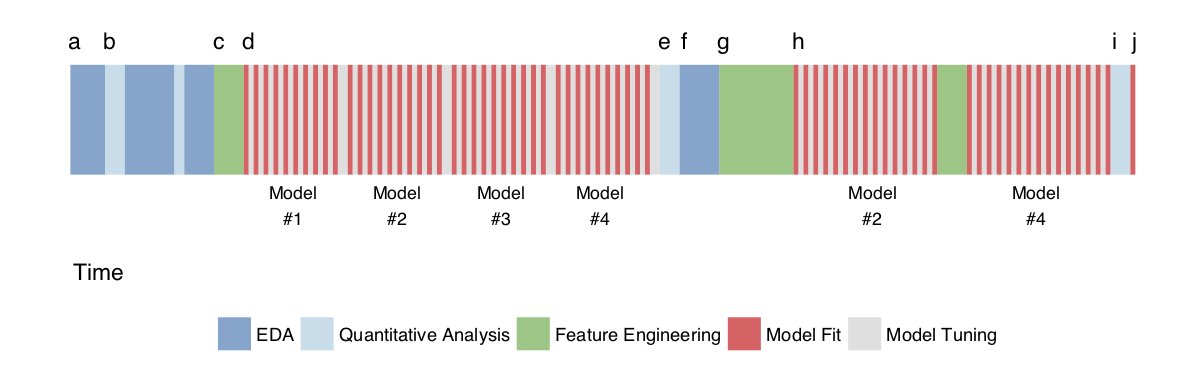 topepos's tweet photo. Kjell and I are writing another book on predictive modeling, this time focused on all the things that you can do with predictors. It's about 60% done and we'd love to get feedback. Check it out at https://t.co/sU9nyCcSql #rstats #MachineLearning https://t.co/T1tVcZAmcL